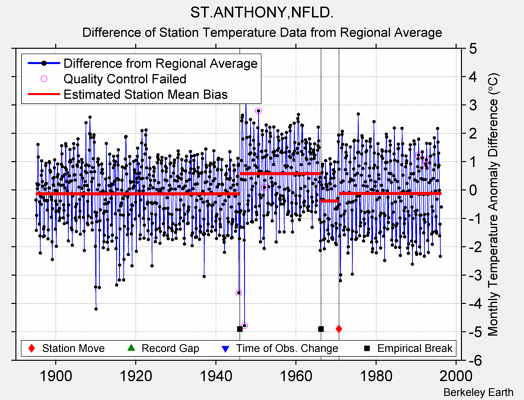 ST.ANTHONY,NFLD. difference from regional expectation