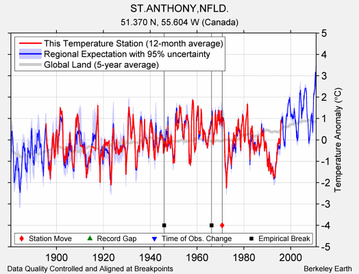 ST.ANTHONY,NFLD. comparison to regional expectation