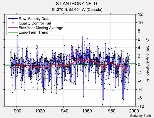 ST.ANTHONY,NFLD. Raw Mean Temperature