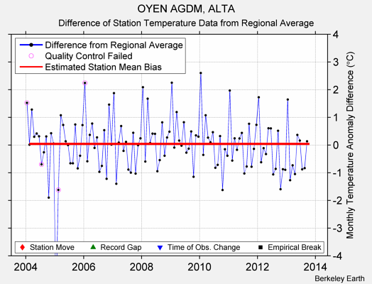 OYEN AGDM, ALTA difference from regional expectation