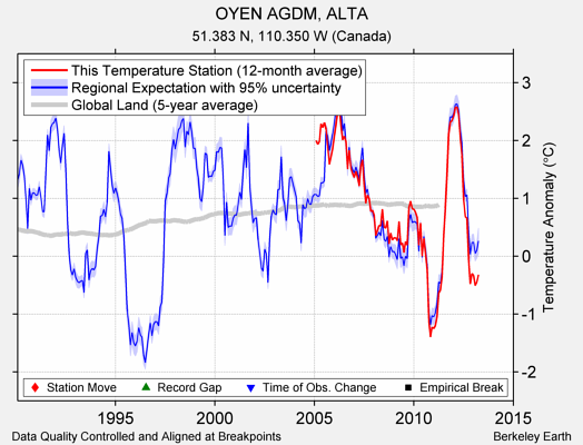 OYEN AGDM, ALTA comparison to regional expectation