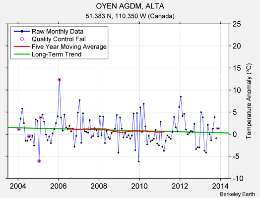 OYEN AGDM, ALTA Raw Mean Temperature