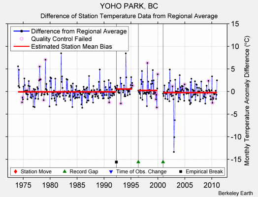 YOHO PARK, BC difference from regional expectation