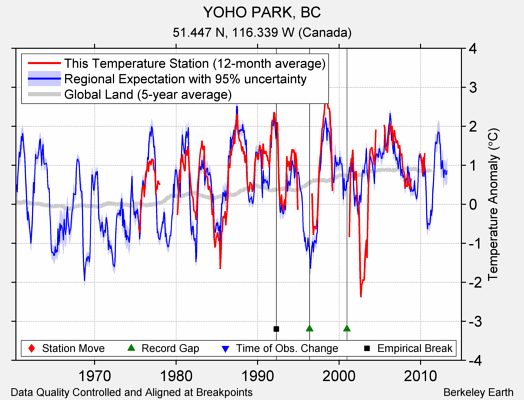 YOHO PARK, BC comparison to regional expectation