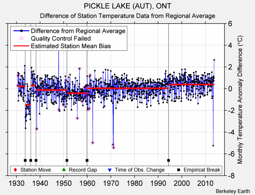 PICKLE LAKE (AUT), ONT difference from regional expectation