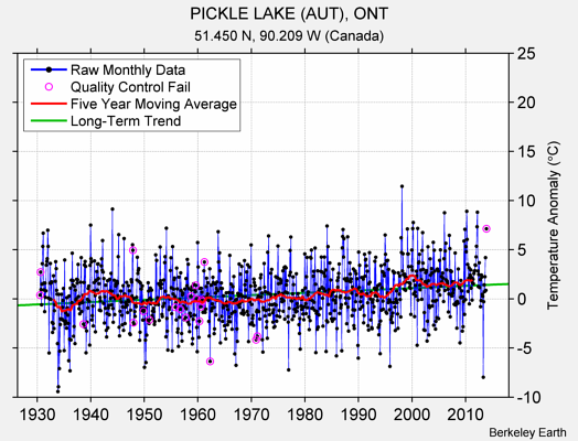 PICKLE LAKE (AUT), ONT Raw Mean Temperature