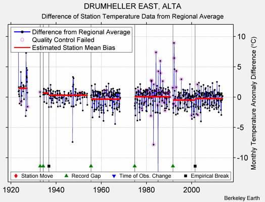 DRUMHELLER EAST, ALTA difference from regional expectation