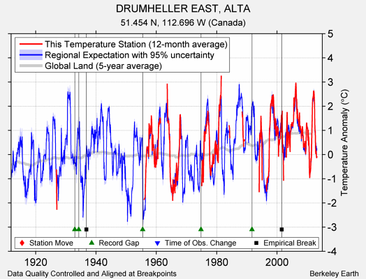 DRUMHELLER EAST, ALTA comparison to regional expectation