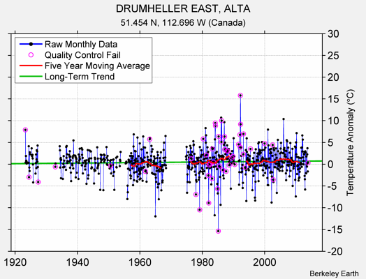 DRUMHELLER EAST, ALTA Raw Mean Temperature