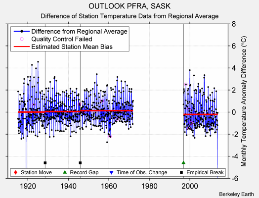 OUTLOOK PFRA, SASK difference from regional expectation