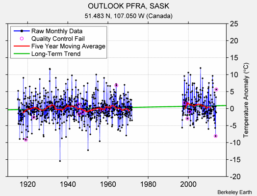 OUTLOOK PFRA, SASK Raw Mean Temperature