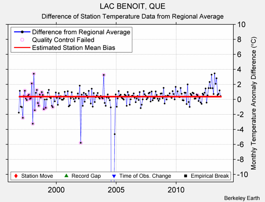 LAC BENOIT, QUE difference from regional expectation