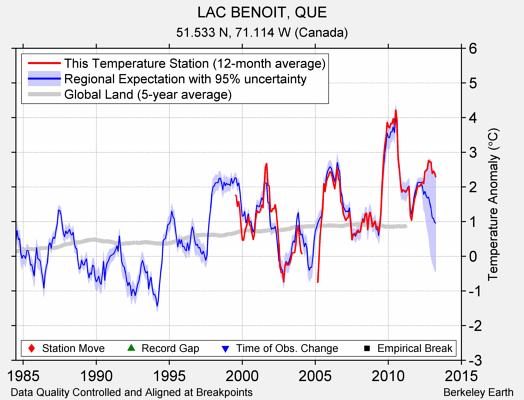 LAC BENOIT, QUE comparison to regional expectation