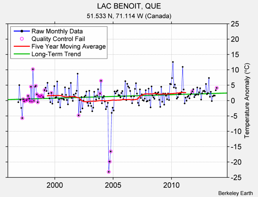 LAC BENOIT, QUE Raw Mean Temperature