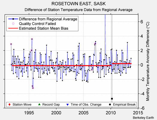 ROSETOWN EAST, SASK difference from regional expectation