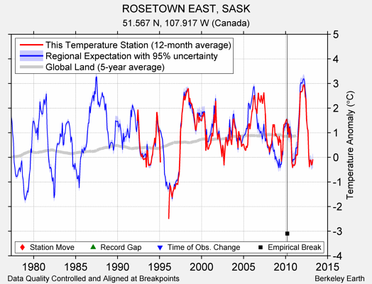 ROSETOWN EAST, SASK comparison to regional expectation