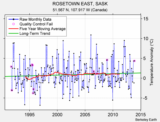 ROSETOWN EAST, SASK Raw Mean Temperature