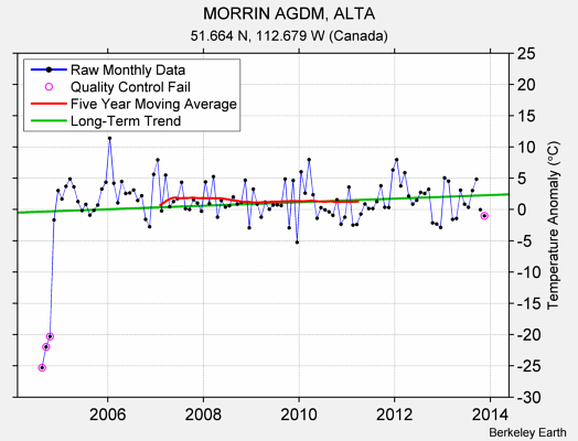 MORRIN AGDM, ALTA Raw Mean Temperature