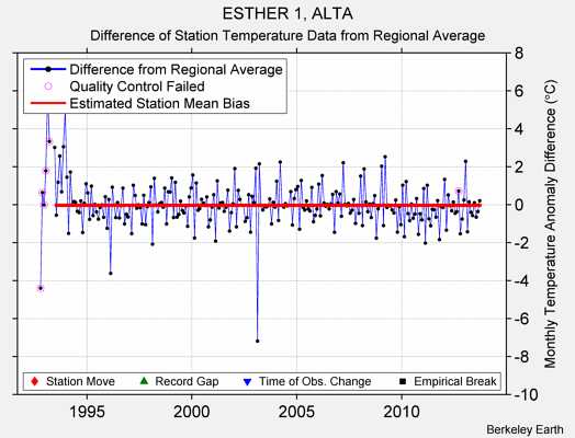 ESTHER 1, ALTA difference from regional expectation