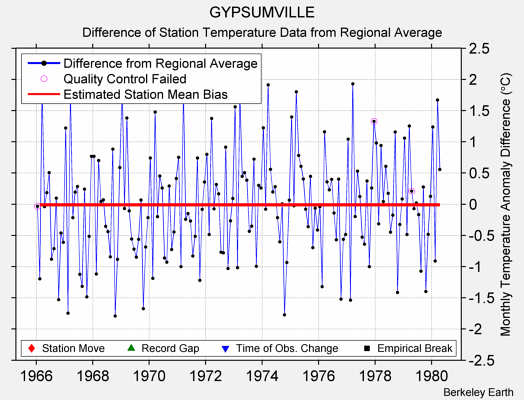 GYPSUMVILLE difference from regional expectation