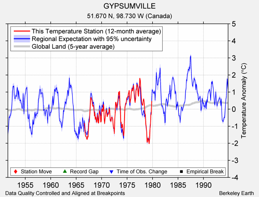 GYPSUMVILLE comparison to regional expectation