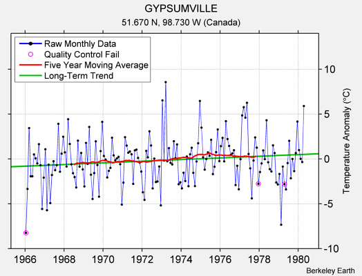 GYPSUMVILLE Raw Mean Temperature