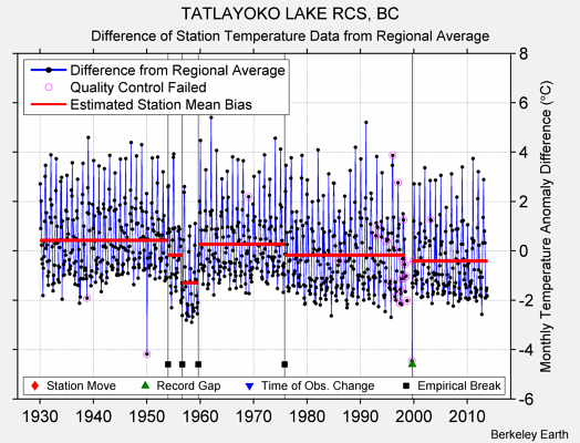 TATLAYOKO LAKE RCS, BC difference from regional expectation