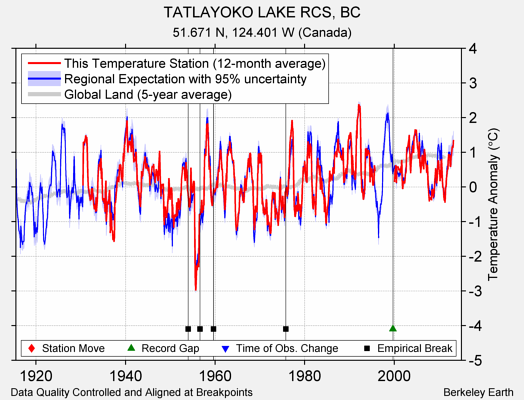 TATLAYOKO LAKE RCS, BC comparison to regional expectation