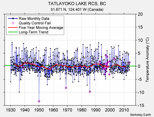 TATLAYOKO LAKE RCS, BC Raw Mean Temperature