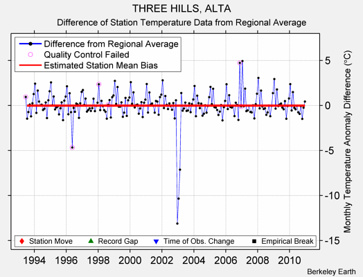 THREE HILLS, ALTA difference from regional expectation