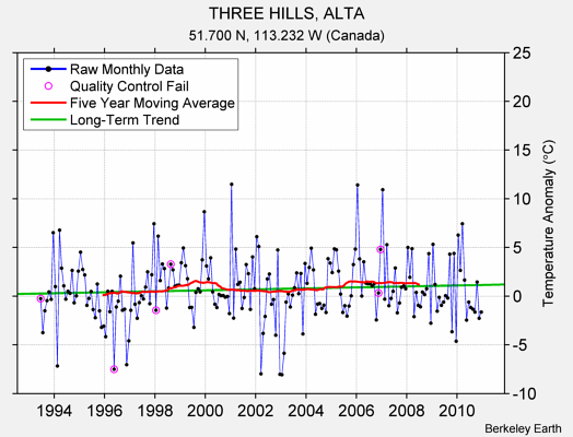 THREE HILLS, ALTA Raw Mean Temperature