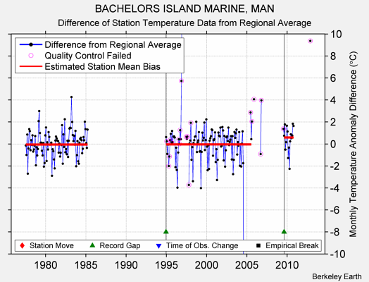 BACHELORS ISLAND MARINE, MAN difference from regional expectation