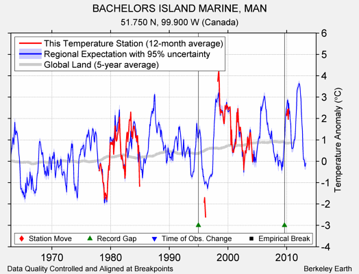 BACHELORS ISLAND MARINE, MAN comparison to regional expectation