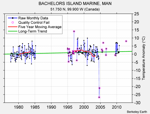 BACHELORS ISLAND MARINE, MAN Raw Mean Temperature