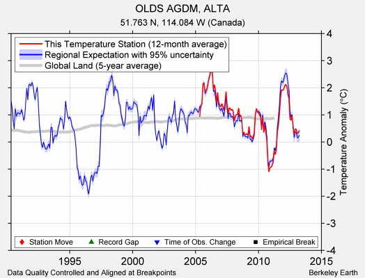 OLDS AGDM, ALTA comparison to regional expectation