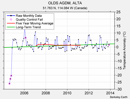 OLDS AGDM, ALTA Raw Mean Temperature