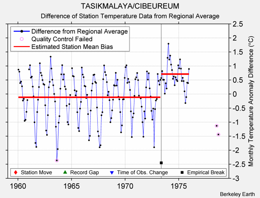 TASIKMALAYA/CIBEUREUM difference from regional expectation