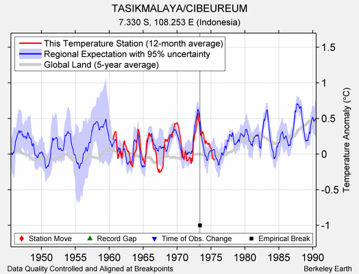 TASIKMALAYA/CIBEUREUM comparison to regional expectation