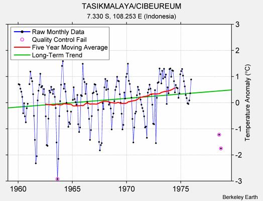 TASIKMALAYA/CIBEUREUM Raw Mean Temperature