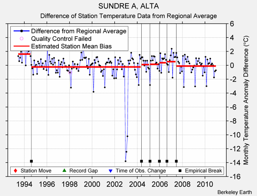 SUNDRE A, ALTA difference from regional expectation