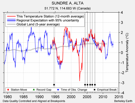 SUNDRE A, ALTA comparison to regional expectation