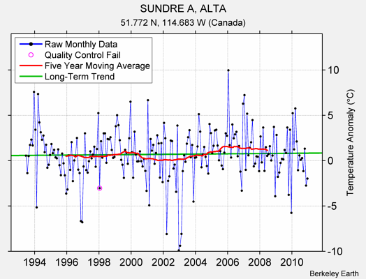 SUNDRE A, ALTA Raw Mean Temperature