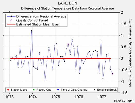 LAKE EON difference from regional expectation