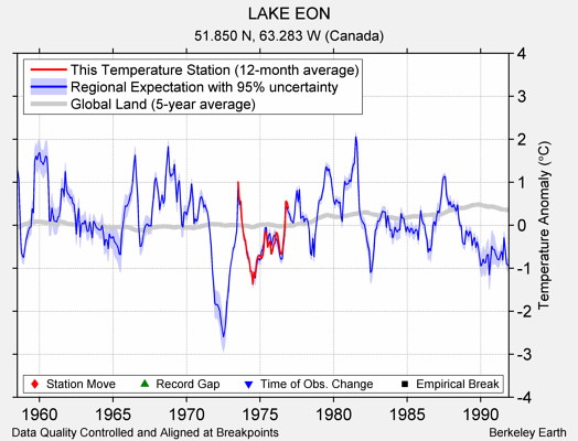 LAKE EON comparison to regional expectation