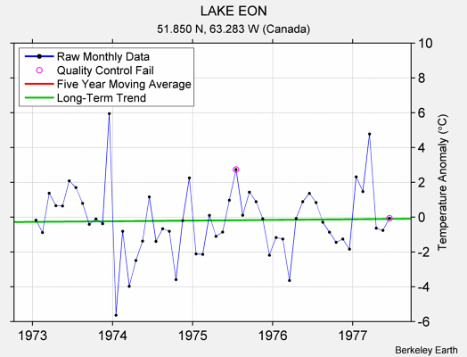 LAKE EON Raw Mean Temperature