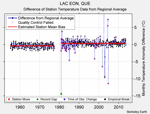LAC EON, QUE difference from regional expectation