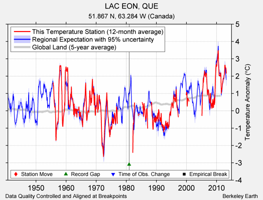LAC EON, QUE comparison to regional expectation