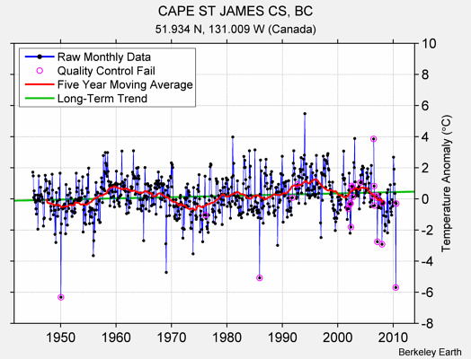 CAPE ST JAMES CS, BC Raw Mean Temperature