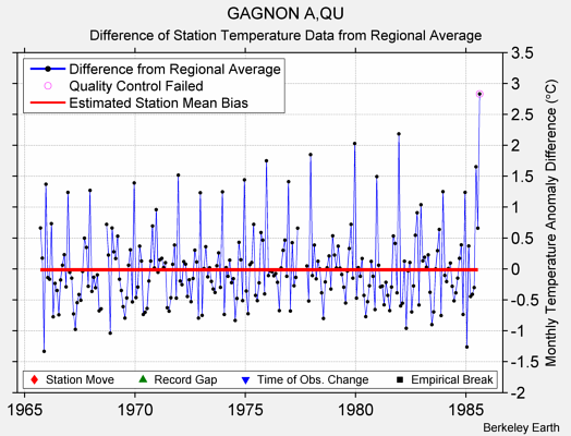 GAGNON A,QU difference from regional expectation