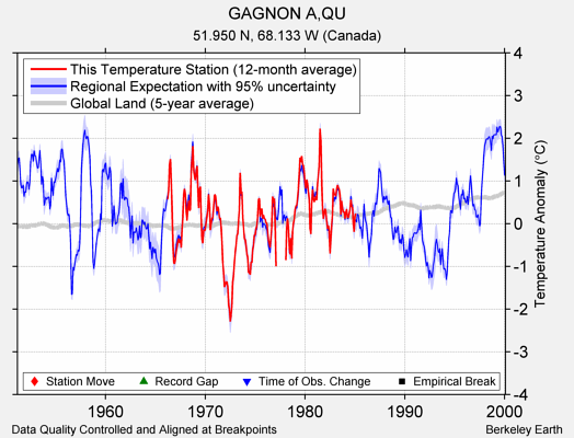 GAGNON A,QU comparison to regional expectation